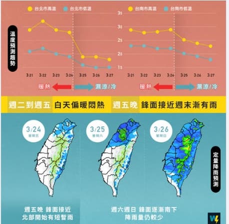 明天開始要下雨了!首波春雨下到「這天」,降雨範圍會持續擴大 週五(24日)晚鋒面接近,週末有雨。(圖/翻攝自臉書 天氣風險 WeatherRisk) 補班日「雨」你同行!明起熱3天高溫30度↑ 週末雨區再擴大