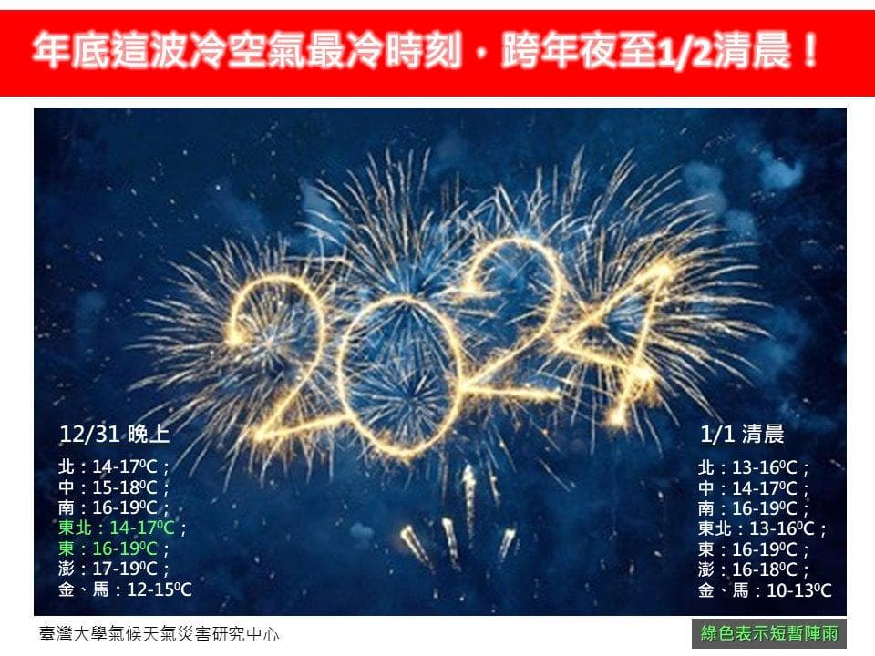 跨年、元旦連假天氣一次看!連3波冷空氣來襲,北部最低溫下探12度 12月31日跨年夜到1月2日受到東北季風增強影響,年底這波冷空氣最冷時刻落在跨年夜至1月2日清晨。