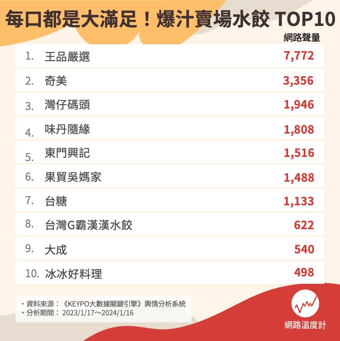 賣場冷凍水餃TOP10!第2名好市多常賣到缺貨,第1名網友讚「以為在吃湯包」 賣場爆汁大水餃品牌TOP 10。(圖/網路溫度計)