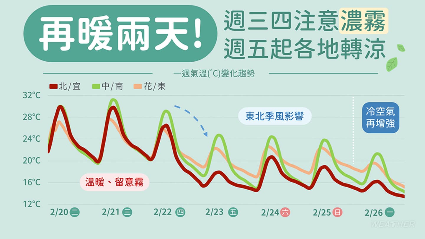 注意要變天了!週四下午起連6天濕涼,「這天」冷氣團發威北部下探11度 明日將變天。(圖/中央氣象署)