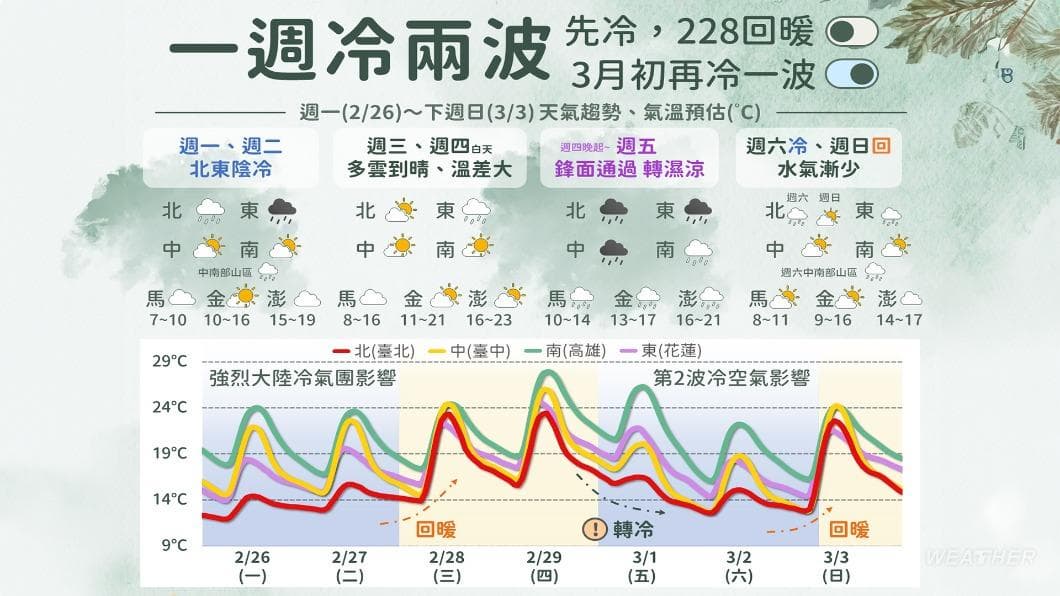 本週迎2波強烈冷氣團。(圖/TVBS) 本週迎2波強烈冷氣團。(圖/TVBS)