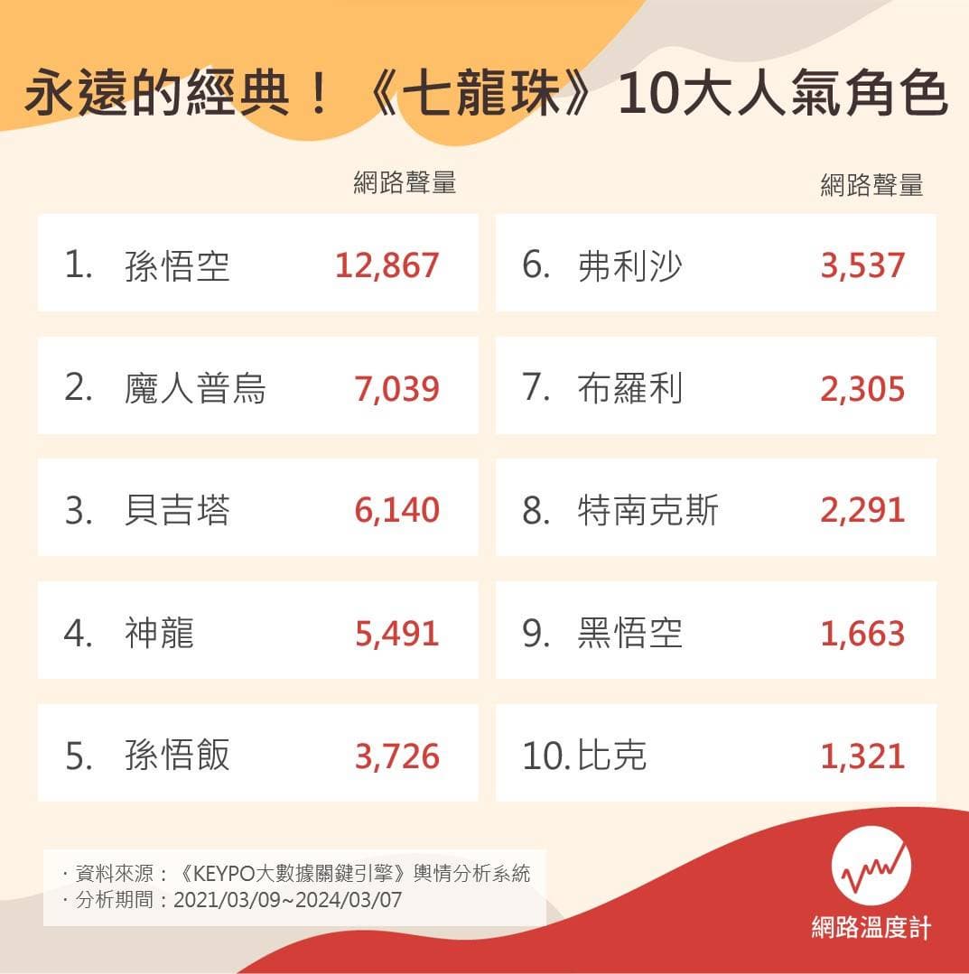 《七龍珠》系列的10大人氣角色。(圖/網路溫度計) 《七龍珠》系列的10大人氣角色。(圖/網路溫度計)