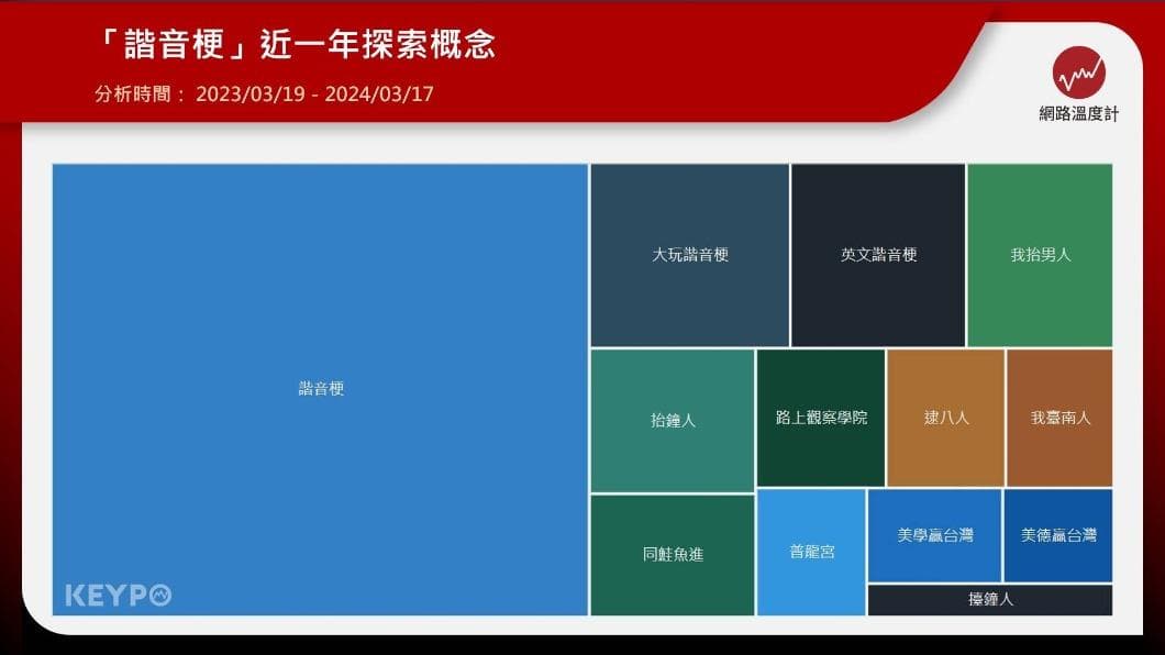「諧音梗」近一年探索概念。(圖/網路溫度計) 「諧音梗」近一年探索概念。(圖/網路溫度計)