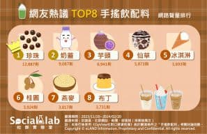 手搖配料代表是「珍珠」! 「桂圓、燕麥」成健康飲品新寵兒 網友熱議TOP8手搖飲配料。(圖/社群實驗室)