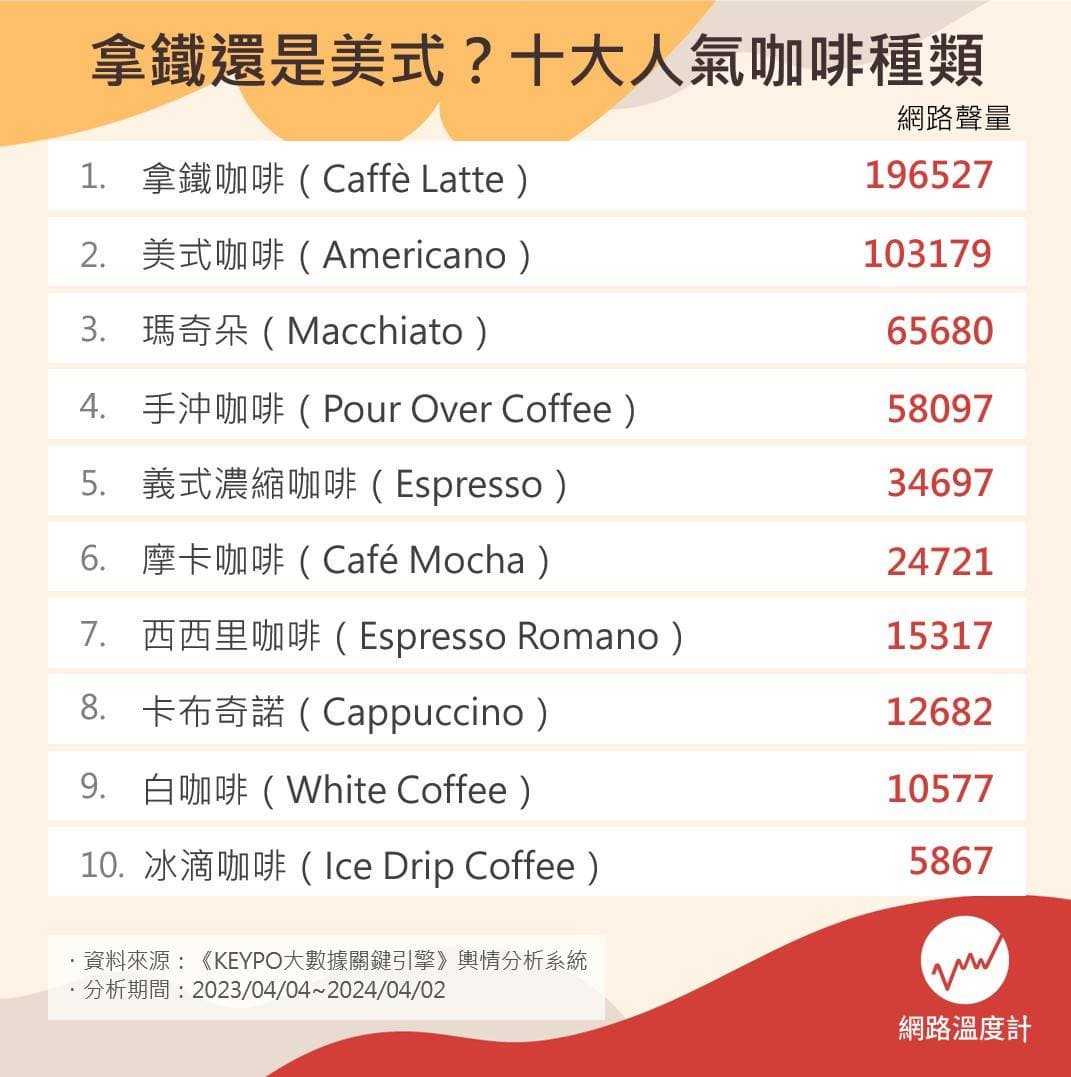 網友最愛咖啡TOP10!焦糖瑪奇朵排第3,黑咖啡、美式原來不一樣 10大人氣咖啡排行。(圖/網路溫度計)