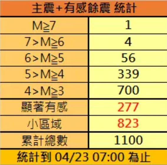 0403地震發生至今(23日)早上7時,主震加餘震累計已1100起。(圖/中央氣象署) 0403地震發生至今(23日)早上7時,主震加餘震累計已1100起。(圖/中央氣象署)