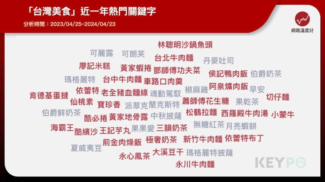台灣美食近一年熱門關鍵字。(圖/網路溫度計) 台灣美食近一年熱門關鍵字。(圖/網路溫度計)