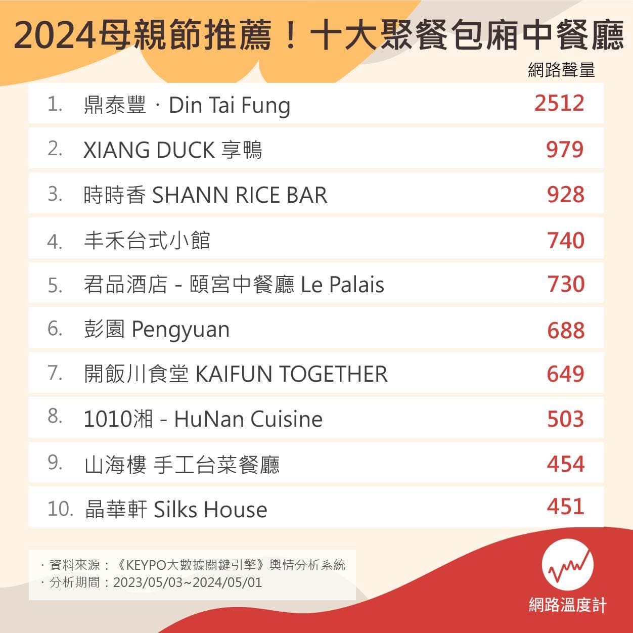 網友激推母親節聚餐餐廳TOP10!「享鴨」烤鴨5折,「第1名」外國人也愛 2024母親節大餐推薦餐廳。(圖/網路溫度計)