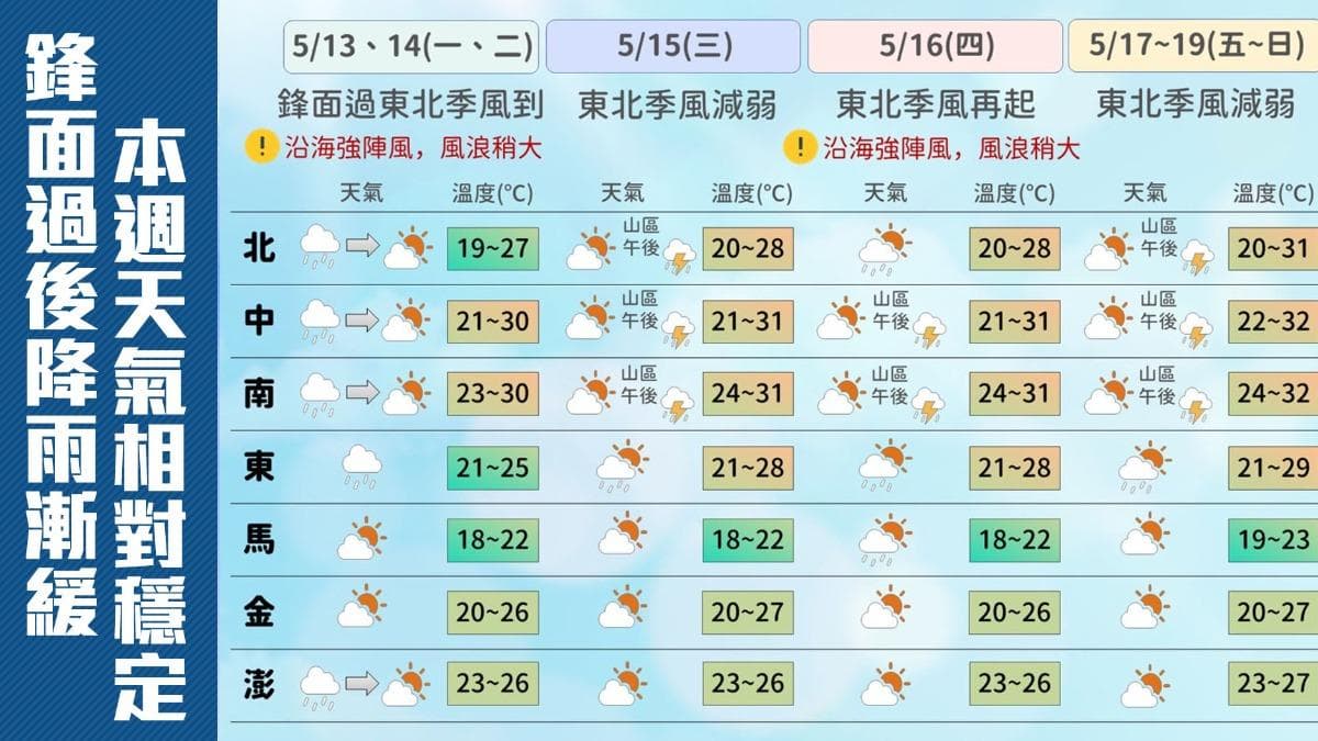 一週氣溫概況。(圖/TVBS) 氣溫預報-氣溫-溫度-天氣-天氣預報