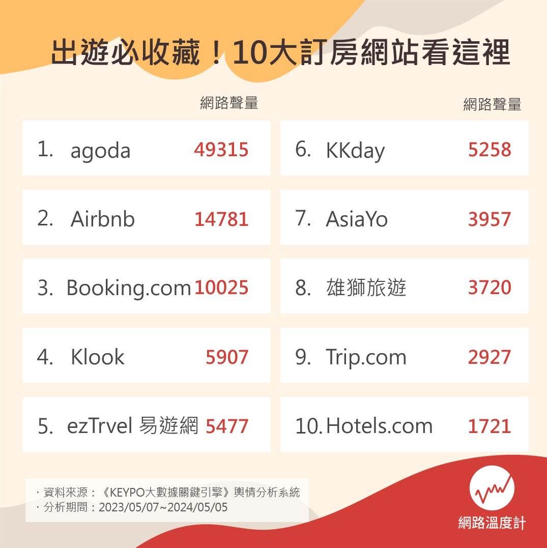 出遊訂房先看這篇!網友最愛訂房網站TOP10,第1名優惠多、買貴退差價 10大訂房網站。(圖/網路溫度計)