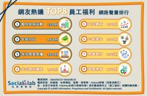 網友熱議TOP8員工福利。(圖/社群實驗室) 網友熱議TOP8員工福利。(圖/社群實驗室)