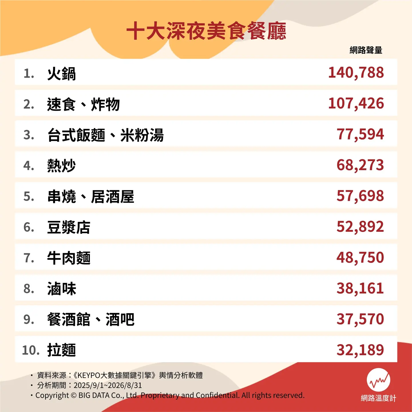 台灣人宵夜第一名居然是它!深夜美食排行榜,炸物只拿第二 台灣人宵夜第一名居然是它!深夜美食排行榜,炸物只拿第二