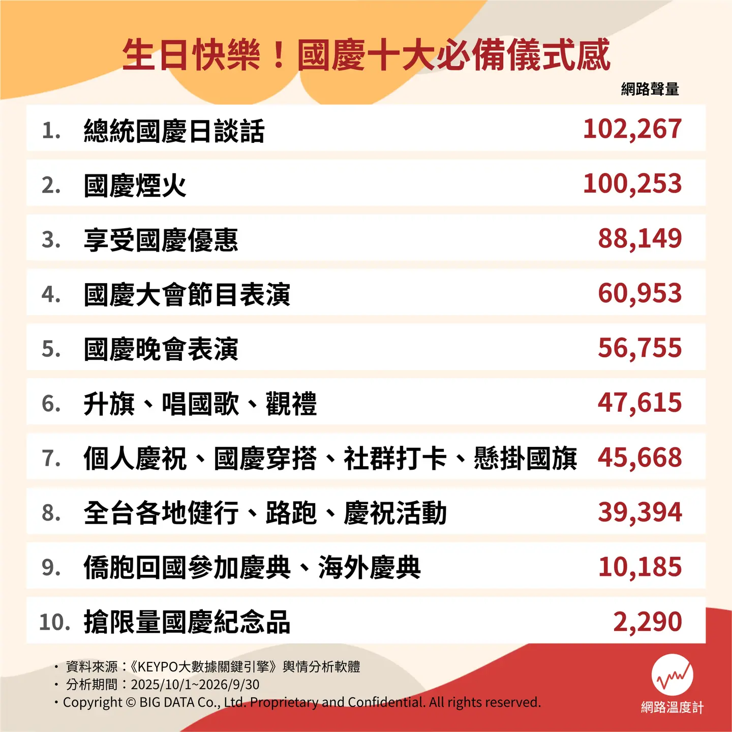 雙十國慶日怎麼過?網友推薦10大必做:煙火只排第2,第1名不用出門就能參與 雙十國慶日怎麼過?網友推薦10大必做:煙火只排第2,第1名不用出門就能參與