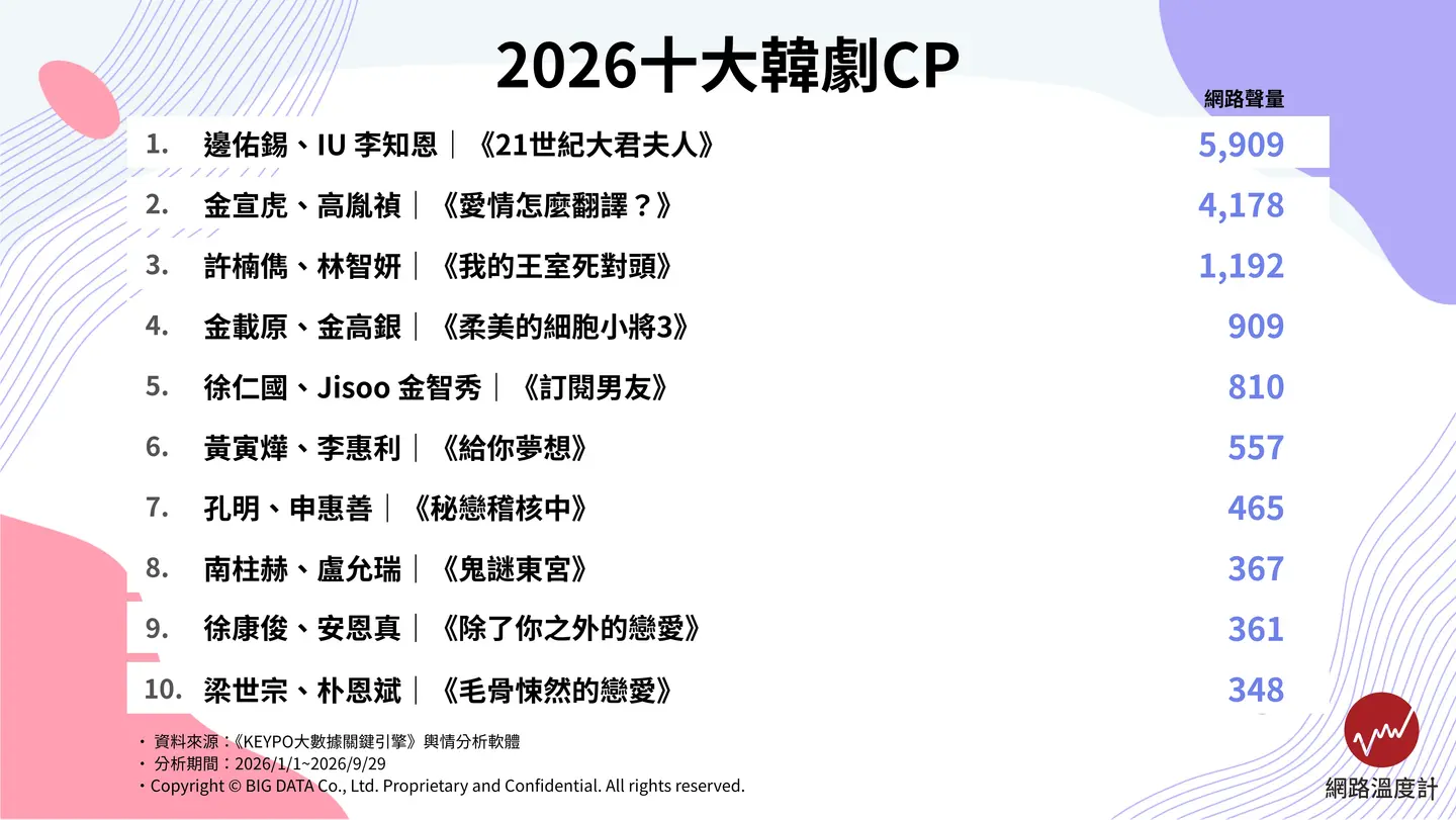 連假追劇甜度爆表!10大韓劇CP出爐,第1名吻戲被封IU出道最激烈 連假追劇甜度爆表!10大韓劇CP出爐,第1名吻戲被封IU出道最激烈