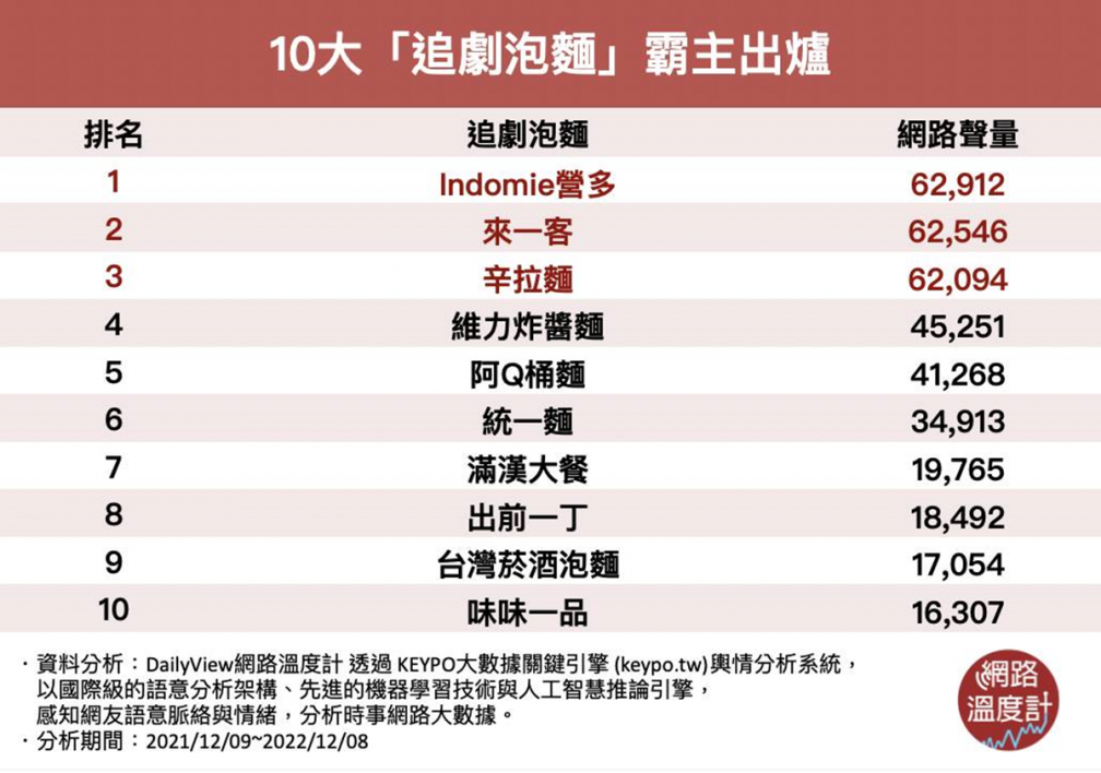 追劇必吃10大泡麵出爐!「來一客」小巧實料排第二,這款炒麵CP值超高奪冠 追劇必吃10大泡麵出爐!「來一客」小巧實料排第二,這款炒麵CP值超高奪冠