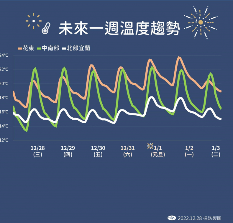 1張圖看跨年天氣!「3大降雨熱區」曝,元旦連假恐天天濕冷 1張圖看跨年天氣!「3大降雨熱區」曝,元旦連假恐天天濕冷