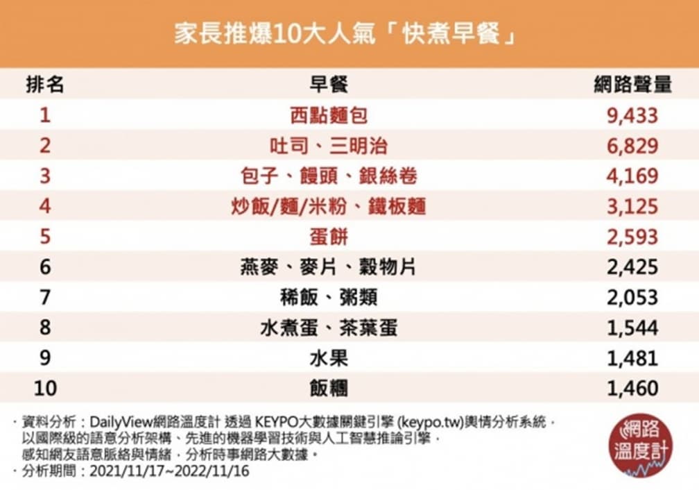 爸媽激推!小孩上學「10大省時又方便早餐」,第1名烤箱加熱就能吃 爸媽激推!小孩上學「10大省時又方便早餐」,第1名烤箱加熱就能吃
