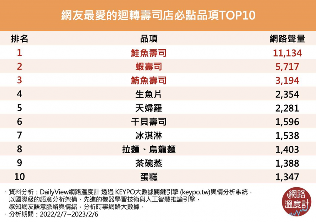 迴轉壽司必點TOP10出爐!第7名超意外,網友分享隱藏吃法 迴轉壽司必點TOP10出爐!第7名超意外,網友分享隱藏吃法