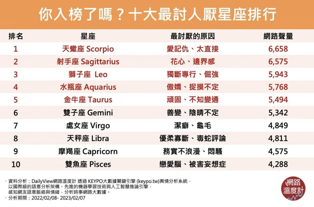 網友票選「最討人厭星座」排行出爐!水瓶座傲嬌居第4,第1名城府深愛記仇 網友票選「最討人厭星座」排行出爐!水瓶座傲嬌居第4,第1名城府深愛記仇