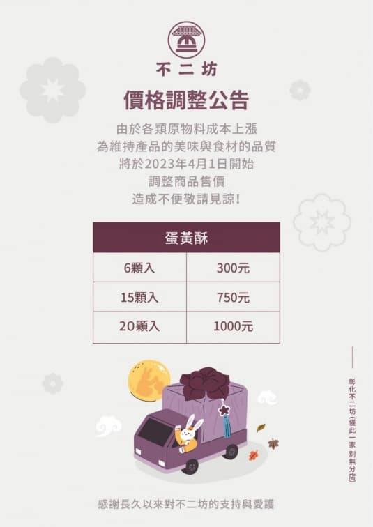 蛋黃酥排隊名店撐不住!彰化「不二坊」這天起調漲,每盒漲至1000元 蛋黃酥排隊名店撐不住!彰化「不二坊」這天起調漲,每盒漲至1000元