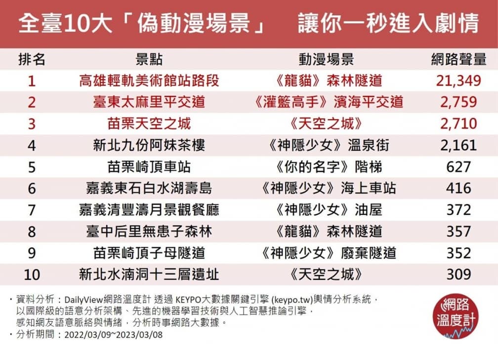 相似度90%!全台10大「偽日本動漫場景」,1秒穿越《灌籃高手》《天空之城》 相似度90%!全台10大「偽日本動漫場景」,1秒穿越《灌籃高手》《天空之城》