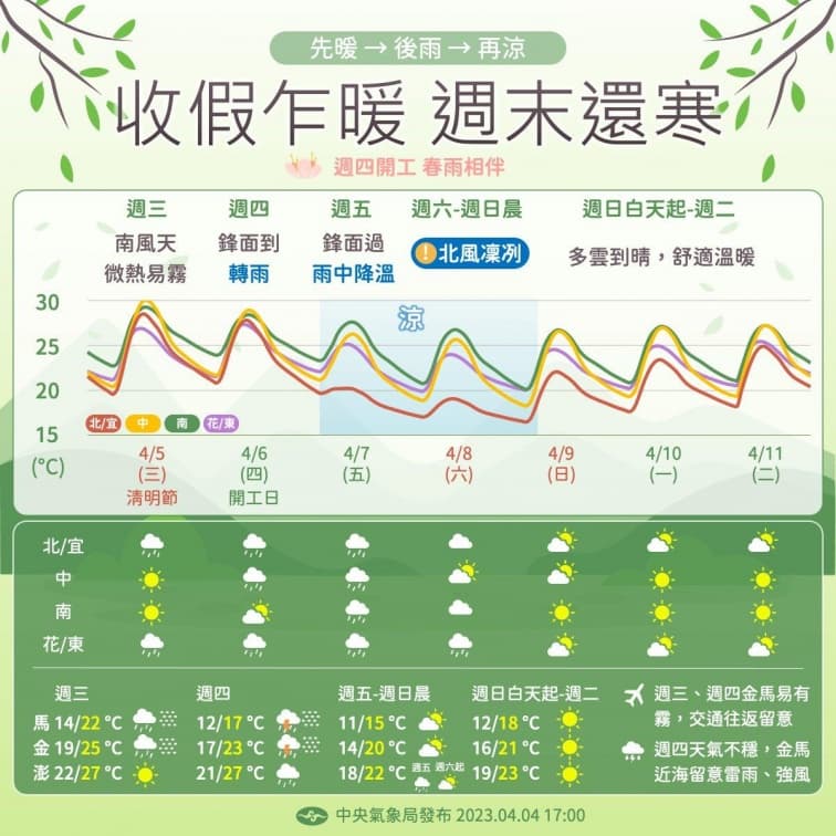 今晚起氣溫驟降!連2天全台有雨,這天低溫下探1字頭 今晚起氣溫驟降!連2天全台有雨,這天低溫下探1字頭