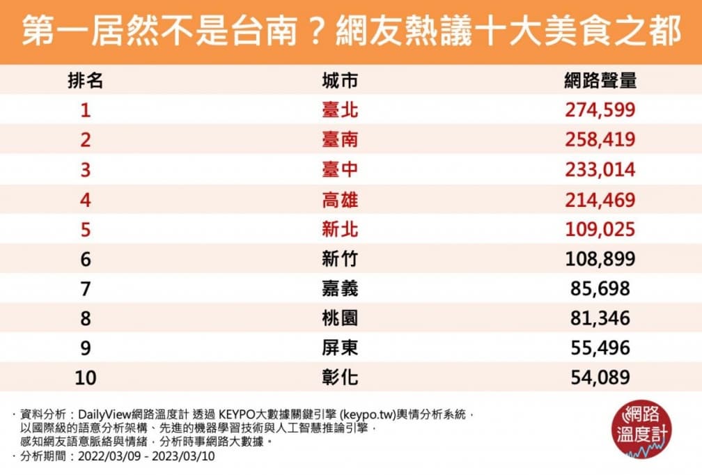第1名不是台南!年度「10大美食之都」排行出爐,這城市憑藉種類多元奪冠 第1名不是台南!年度「10大美食之都」排行出爐,這城市憑藉種類多元奪冠