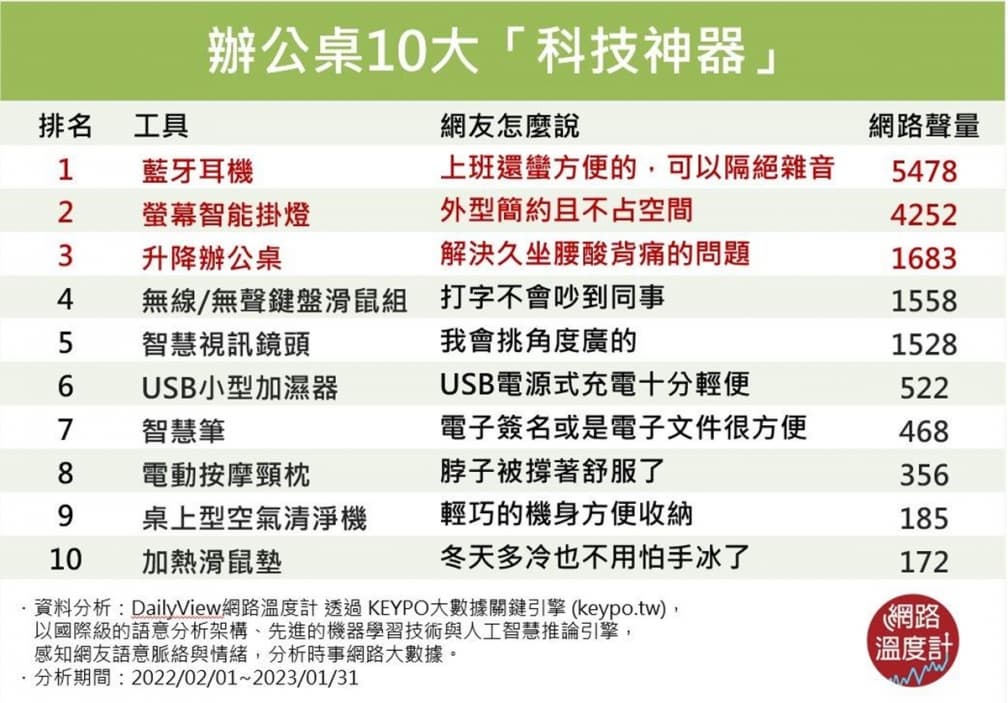 提升工作效率超有感!上班族辦公桌必備10大神器,降噪音就靠「它」 提升工作效率超有感!上班族辦公桌必備10大神器,降噪音就靠「它」