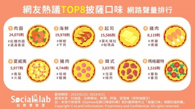 2023網友熱議披薩口味TOP8!海鮮居第二,冠軍被評為「邪教料理」 2023網友熱議披薩口味TOP8!海鮮居第二,冠軍被評為「邪教料理」