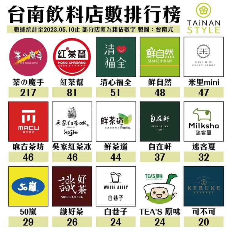 2023台南飲料店數量排行!冠軍217間狂勝第2名近3倍,麻古、五桐號異軍突起 2023台南飲料店數量排行!冠軍217間狂勝第2名近3倍,麻古、五桐號異軍突起