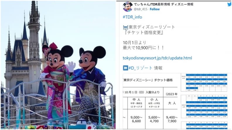東京迪士尼10月起漲價!開園40年門票首破1萬日幣,大阪環球影城也調漲