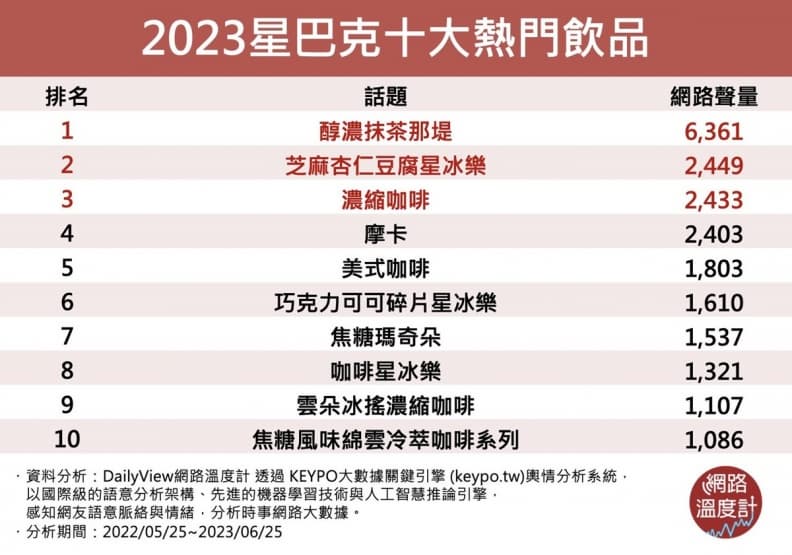 2023星巴克10大必喝排行榜!芝麻杏仁豆腐星冰樂第2名,冠軍曾被下架停賣 2023星巴克10大必喝排行榜!芝麻杏仁豆腐星冰樂第2名,冠軍曾被下架停賣