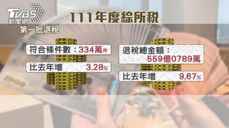 334萬人小確幸來了!綜所稅首批退稅7月底入帳,2類人先領錢 334萬人小確幸來了!綜所稅首批退稅7月底入帳,2類人先領錢