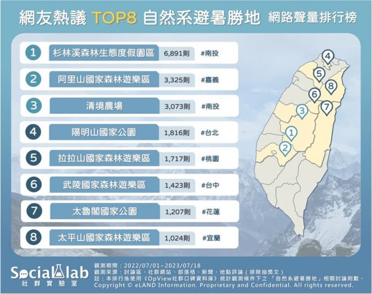 夏天出遊首選!網友最愛8大自然系避暑勝地,第1名賞磅礡瀑布、繡球花 夏天出遊首選!網友最愛8大自然系避暑勝地,第1名賞磅礡瀑布、繡球花