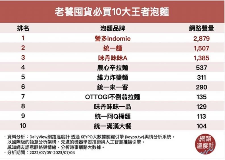 普渡供品、颱風儲糧必備!「10大必買泡麵」排行出爐,第1名熱銷100多國 普渡供品、颱風儲糧必備!「10大必買泡麵」排行出爐,第1名熱銷100多國
