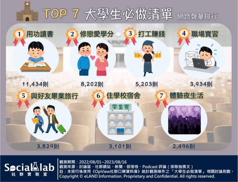 你做過哪幾項?「大學生必做7件事」排行出爐,網友:第2名沒做超後悔 你做過哪幾項?「大學生必做7件事」排行出爐,網友:第2名沒做超後悔