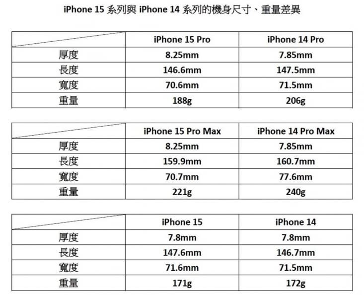 iPhone 15 Pro鈦金屬更輕巧!蘋果測試數據曝光,9/13發表會加碼推2新品 iPhone 15 Pro鈦金屬更輕巧!蘋果測試數據曝光,9/13發表會加碼推2新品