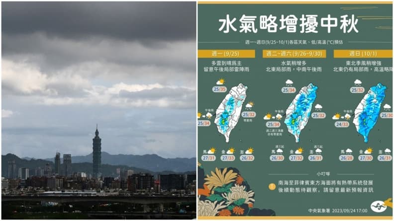 今起全台變天!週末至下週一降溫雨區擴大,中秋北、東部賞月機率低