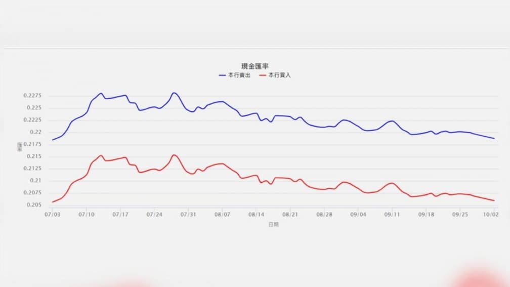 日幣匯率再現「0.21」!創下3個月新低,換10萬台幣爽賺1張來回機票 日幣匯率再現「0.21」!創下3個月新低,換10萬台幣爽賺1張來回機票