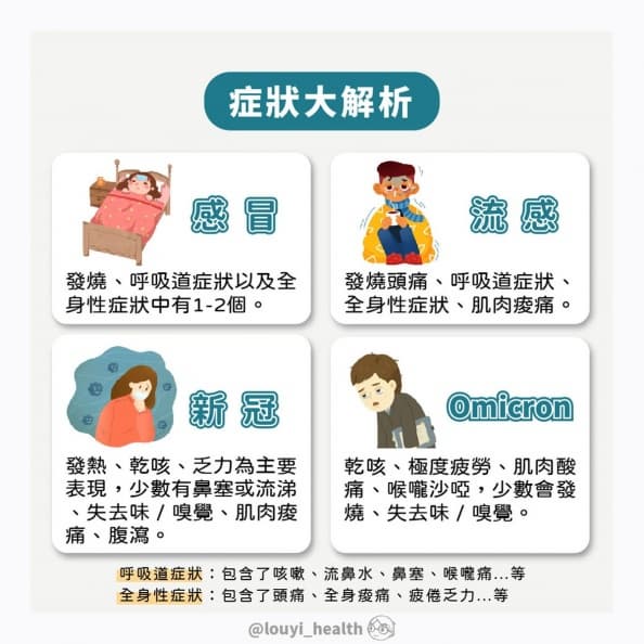 感冒、新冠、流感傻傻分不清?專家1圖揭關鍵差異,加碼自我保護5守則 感冒、新冠、流感傻傻分不清?專家1圖揭關鍵差異,加碼自我保護5守則