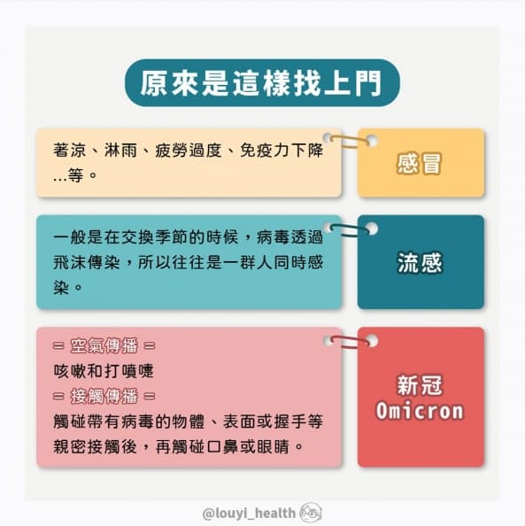 感冒、新冠、流感傻傻分不清?專家1圖揭關鍵差異,加碼自我保護5守則 感冒、新冠、流感傻傻分不清?專家1圖揭關鍵差異,加碼自我保護5守則