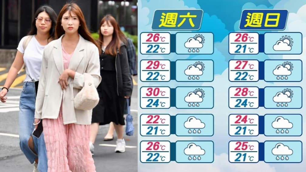 今晚氣溫掉8度!週末假日「這3區」降雨多,東北季風濕涼到下週二