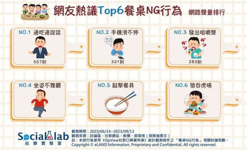 網友公認6大餐桌NG行為!第3名「發出咀嚼聲」讓人暴怒,第1名超噁心 網友公認6大餐桌NG行為!第3名「發出咀嚼聲」讓人暴怒,第1名超噁心