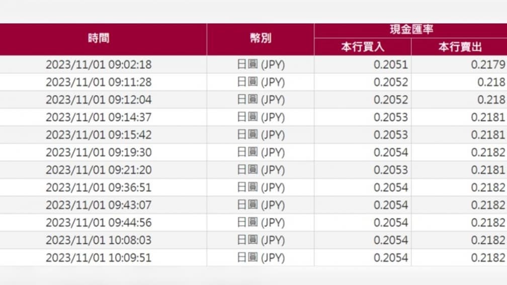 日圓再現甜甜價!貶至「0.2179」換10萬台幣現賺8765元,可多玩4趟迪士尼 日圓再現甜甜價!貶至「0.2179」換10萬台幣現賺8765元,可多玩4趟迪士尼