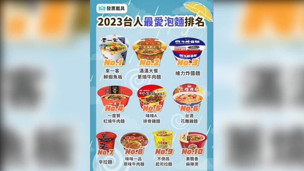 2023台人最愛泡麵TOP10!「這款」落榜網友超錯愕,專家曝3步驟吃得更健康 2023台人最愛泡麵TOP10!「這款」落榜網友超錯愕,專家曝3步驟吃得更健康