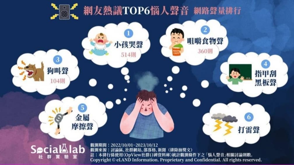 網友公認6大惱人聲音!「指甲刮黑板」只排第4,「這聲音」一聽秒暴躁 網友公認6大惱人聲音!「指甲刮黑板」只排第4,「這聲音」一聽秒暴躁