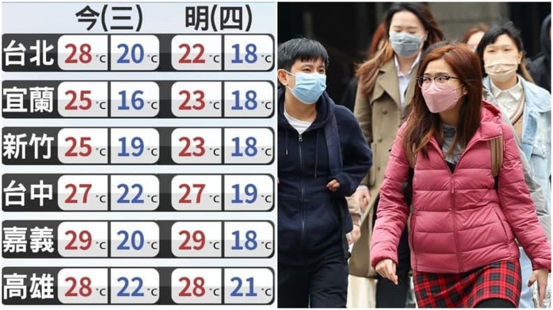 明天北台灣氣溫驟降6度!2地區連4天轉濕涼,下週這天恐達冷氣團等級