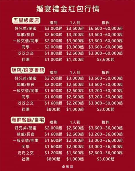 2024年結婚紅包要包多少錢?一張表看飯店、婚宴會館喜酒紅包行情 2024年結婚紅包要包多少錢?一張表看飯店、婚宴會館喜酒紅包行情