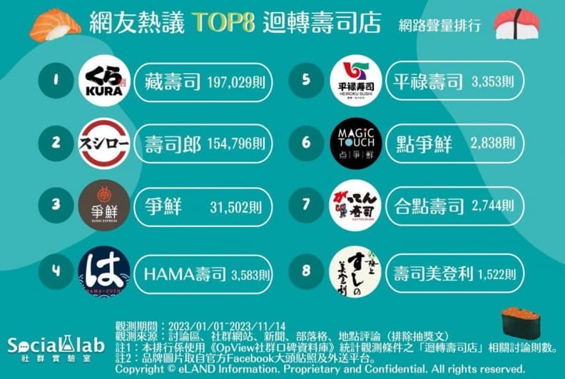 2023網友最愛迴轉壽司店TOP8!前3名必點餐點一次看,第1名連甜點也被推 2023網友最愛迴轉壽司店TOP8!前3名必點餐點一次看,第1名連甜點也被推