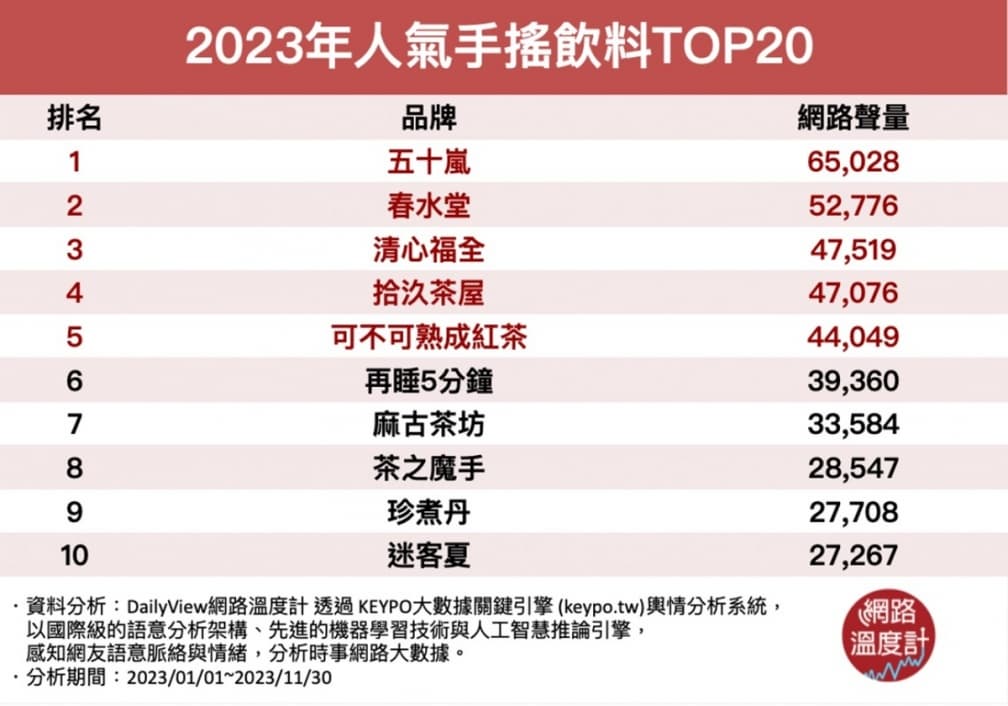 2023網友最愛手搖飲店TOP20!新秀「拾汣茶屋」第4,第1名紅了近30年 2023網友最愛手搖飲店TOP20!新秀「拾汣茶屋」第4,第1名紅了近30年